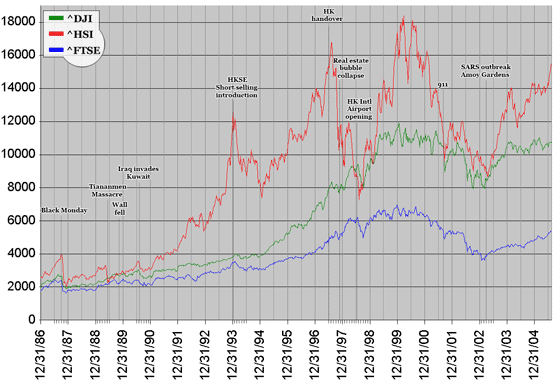Index chronology for New York (^DJI), London (^FTSE), and Hong Kong (^HSI) markets