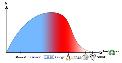 Open Source philosophy exploitation