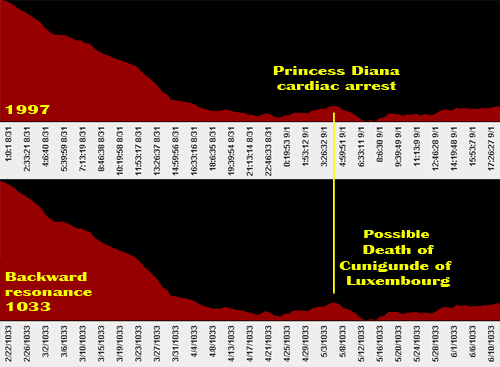 Princess Diana's death backward resonance